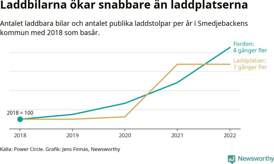 Graf: Utveckling för antal bilar i laddplatser i Smedjebacken